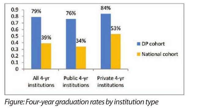 4 year graduation rates